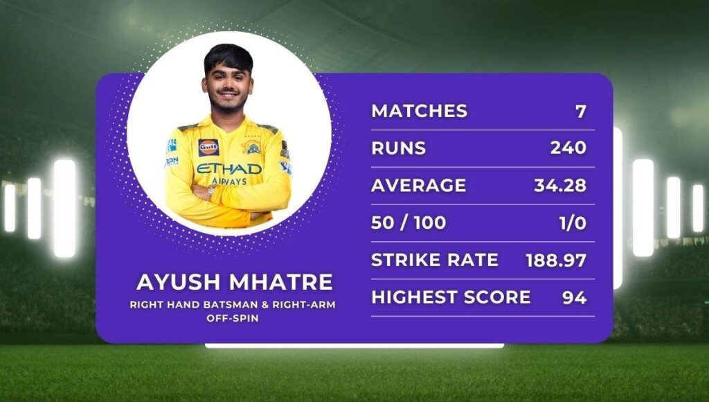 Ayush Mhatre Career Stats in IPL