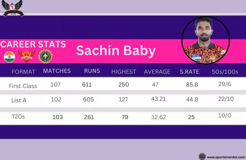 Sachin Baby Career Stats in FC, List A, T20s Format