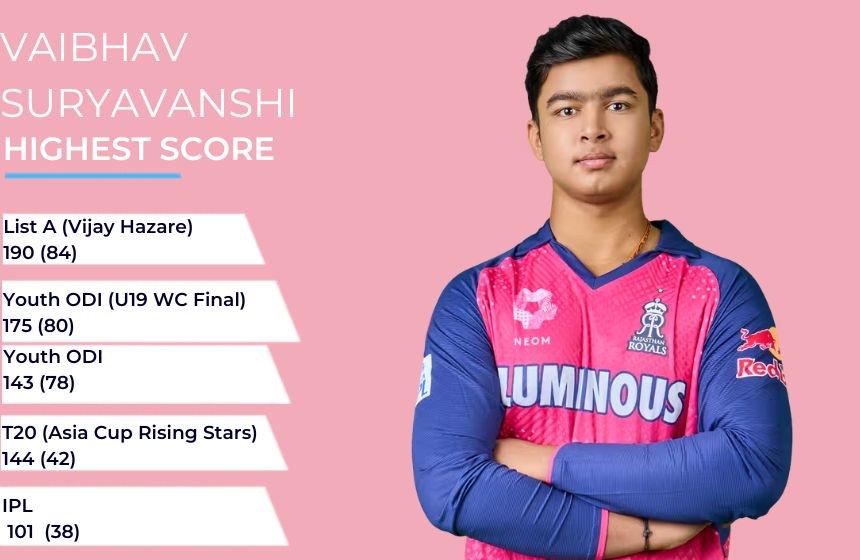 Vaibhav Suryavanshi Highest Score in all match format