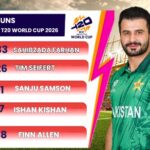 Sahibzada Farhan was the Most Runs in T20 World Cup 2026