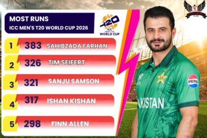 Sahibzada Farhan was the Most Runs in T20 World Cup 2026