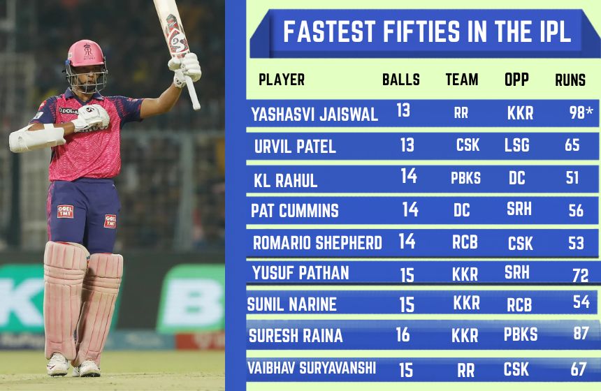 Fastest 50 in IPL history